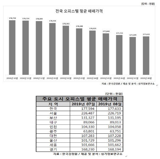 전국 오피스텔 평균 매매가격. <상가정보연구소 제공>